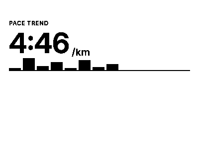 The Pace trend widget as the device renders it: Average pace and trend over the last 10 runs.