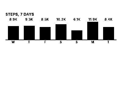 The Step bars widget as the device renders it: Daily steps for the last seven days, marking unmeasured days.